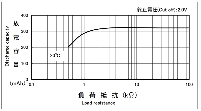 CR2430 Battery Discharge Load vs. Discharge Capacity